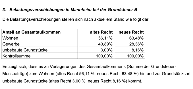 grundsteuerverschiebung mannheim 2024 - Mieterverein kritisiert Neufestsetzung der Grundsteuer